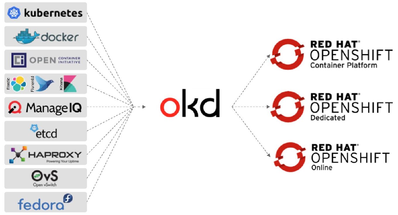 The OpenShift Container Platform (OCP) is an enterprise-ready distribution of OKD