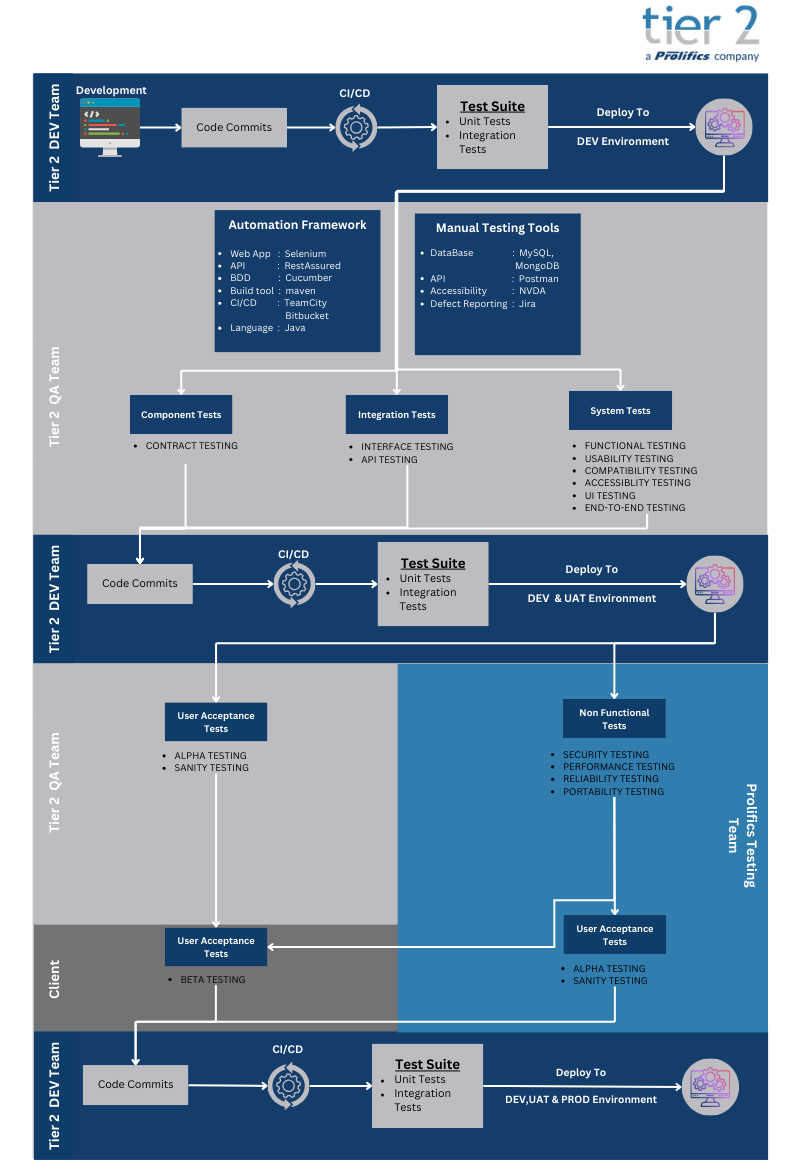 The flow diagram below depicts the continuous development and testing lifecycle at Tier 2