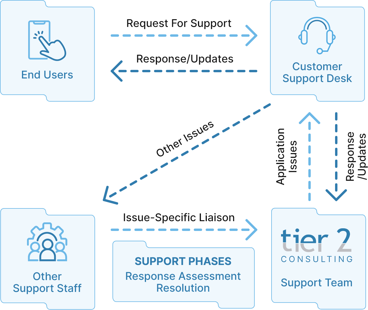 a flexible range of support & maintenance services for your custom software