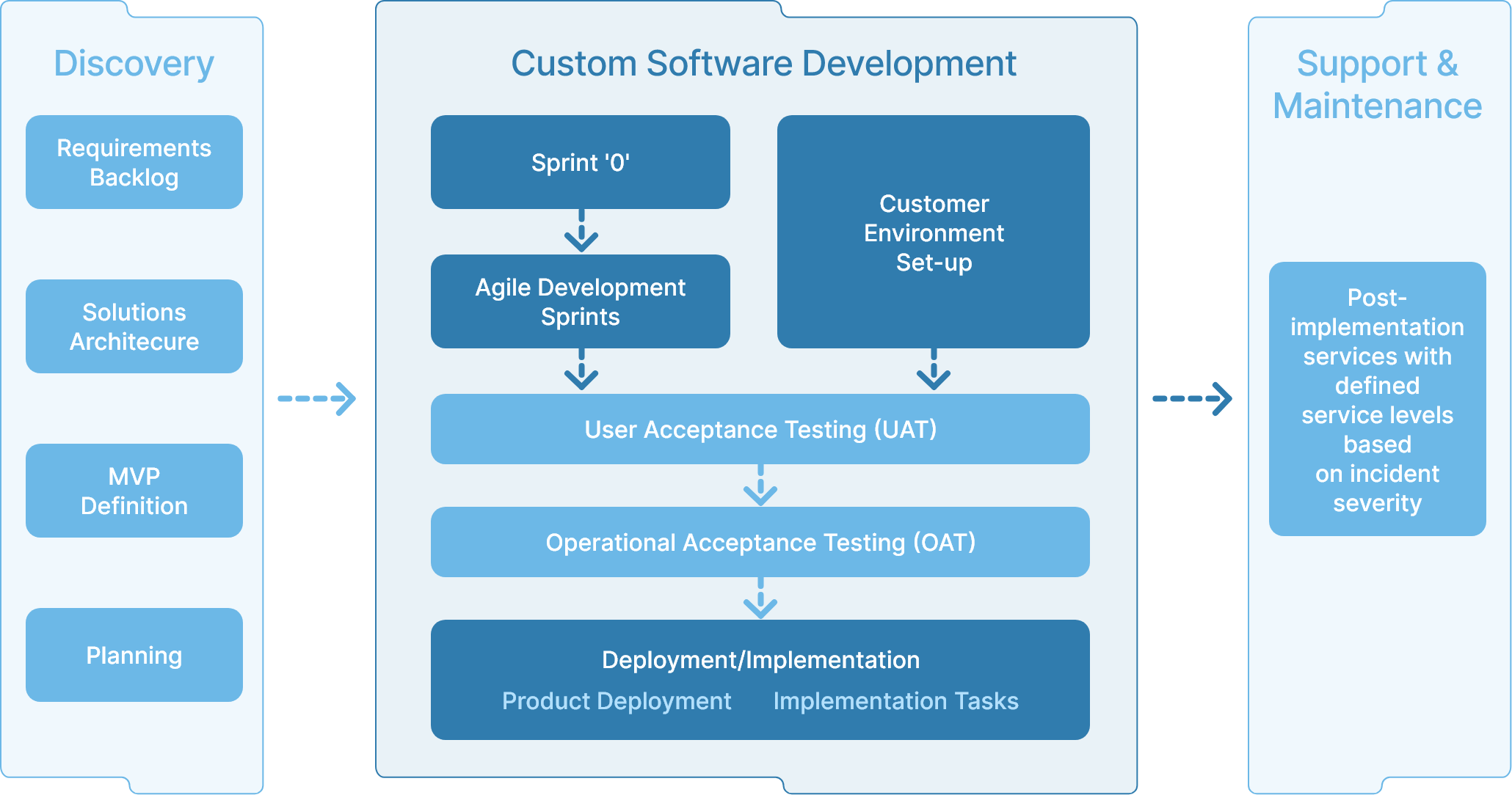 an illustration of Tier 2’s standard delivery approach